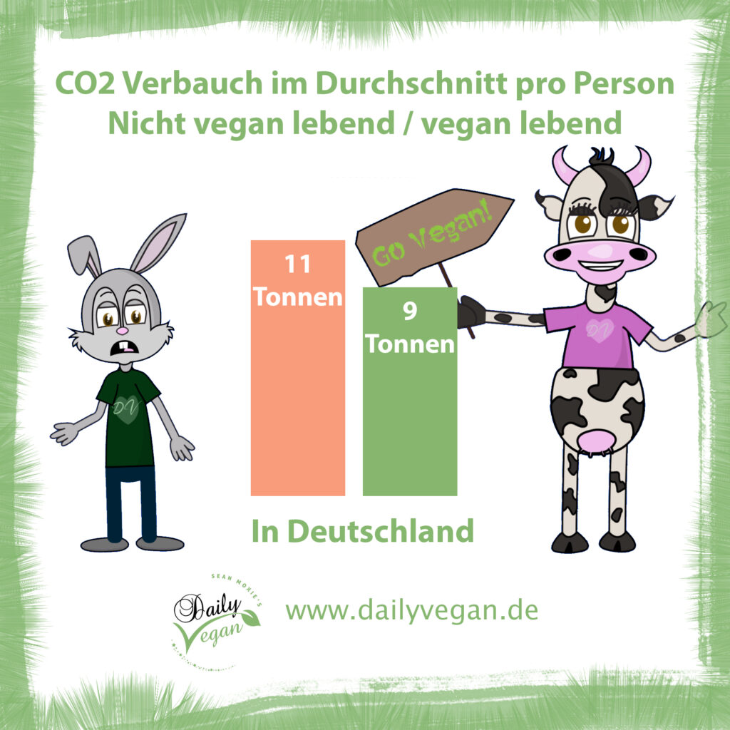 CO2 Verbrauch im Durchschnitt pro Person und Jahr. NIcht vegan lebend und vegan lebend. Quelle: Der Ökologe Joseph Poore von der britischen Universität Oxford für den SPIEGEL.