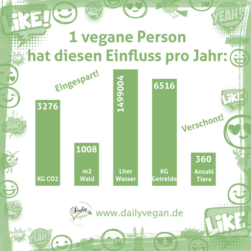 Einfluss von einem Jahr veganer Ernährung auf die Ressourcen im Durchschnitt. Einsparung von CO2, Waldrodung, Wasser, Getreide und Tierleben.